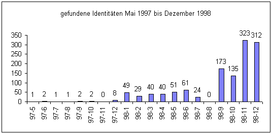 Identit&auml;ten.