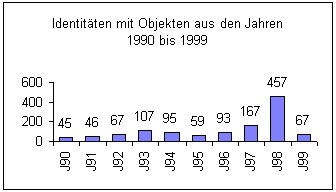 Identit&auml;ten.