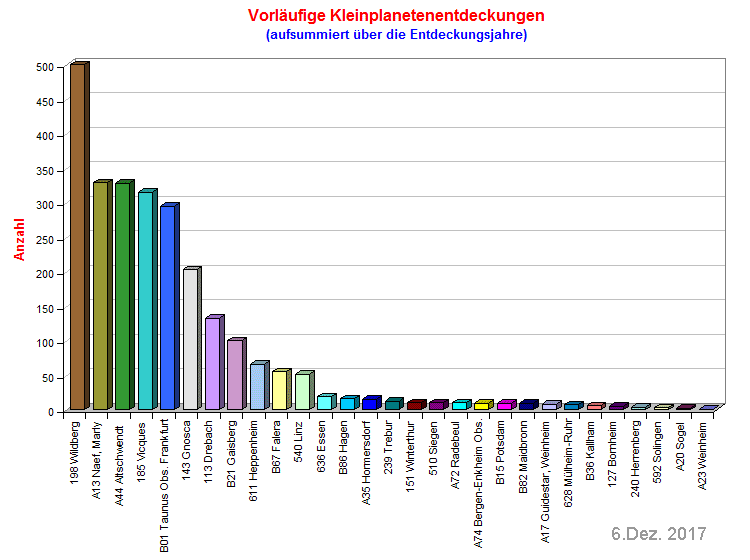 Grafische Darstellung der Tabelle.