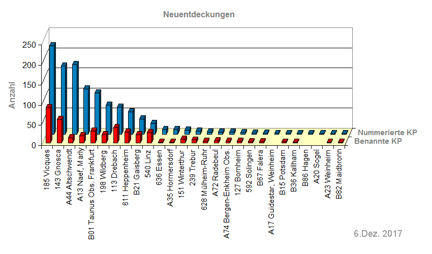 Grafische Darstellung der Tabelle.